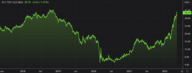 10-year treasury yield 