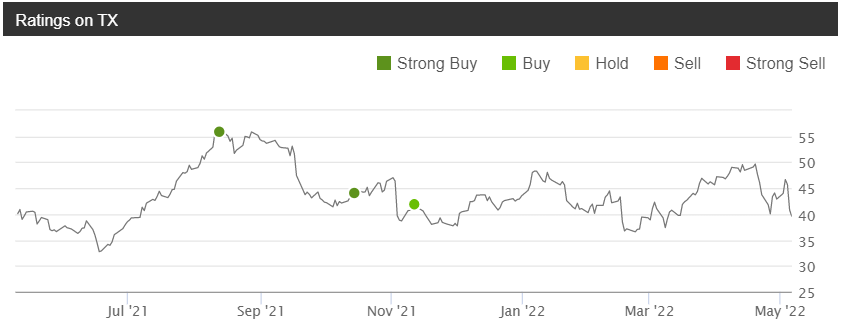 Ternium Stock: Better Than Before Pandemic, More Growth To Come ...