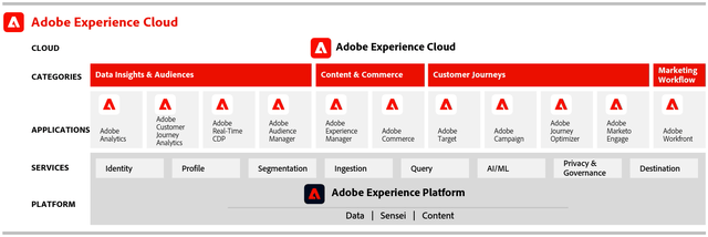 Adobe Experience Cloud suite