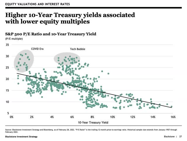 Interest Rates and Equity Valuations