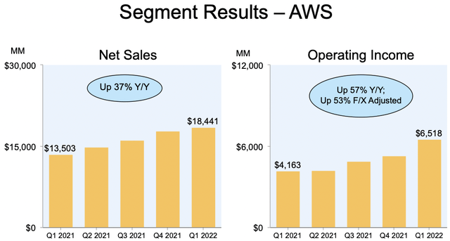 AWS net sales and operating income for 1Q22
