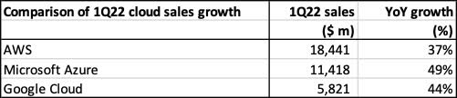 AWS comparison with Microsoft Azure and Google Cloud