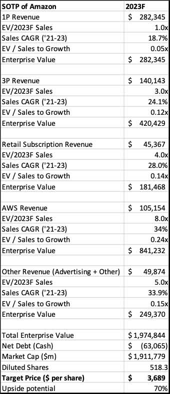 SOTP valuation of Amazon