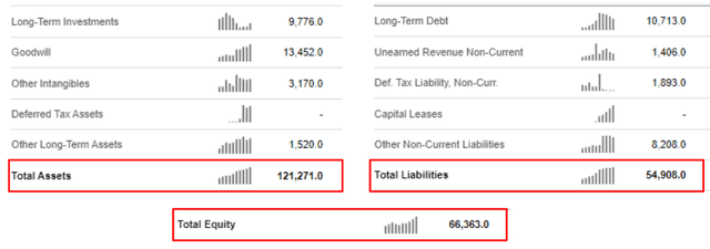 Microsoft Balance Sheet from Seeking Alpha