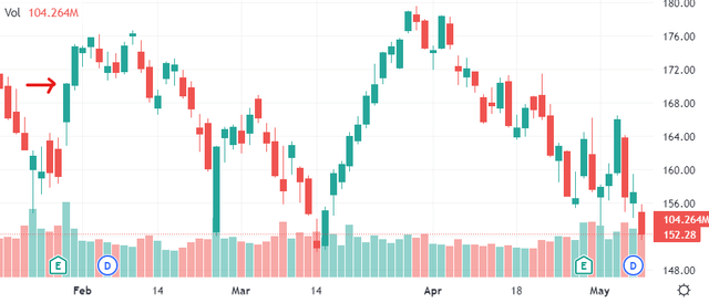 candlestick chart example from Seeking Alpha for APPL