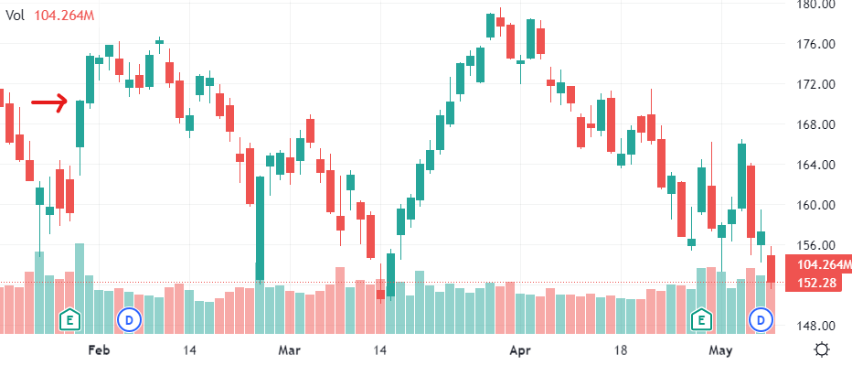 How To Read Stock Charts – Forbes Advisor