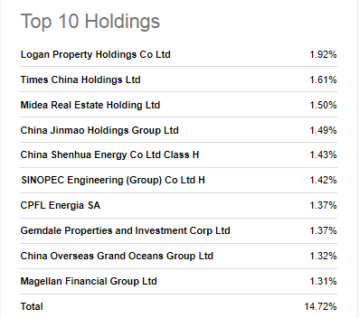 SDIV Top 10 stock holdings