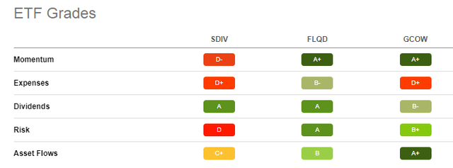 SDIV Seeking Alpha Quant Score