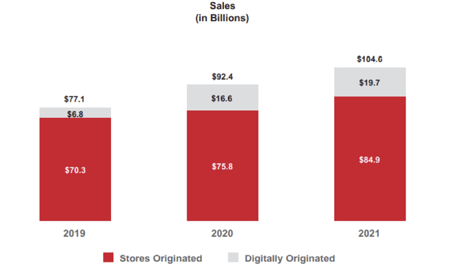 bar chart showing Target's sales 2019 -2021