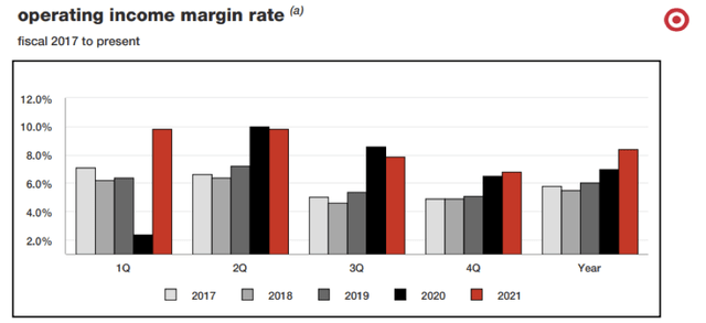 bar chart showing target's operating income margin rate 2017 - 2021