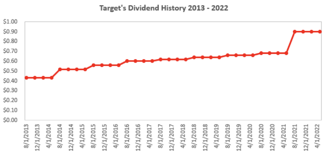 line chart showing TGT's dividend history