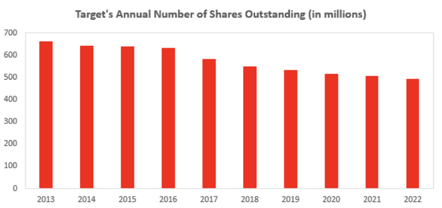 bar chart showing TGT's annual number of shares outstanding 2013 - 2022
