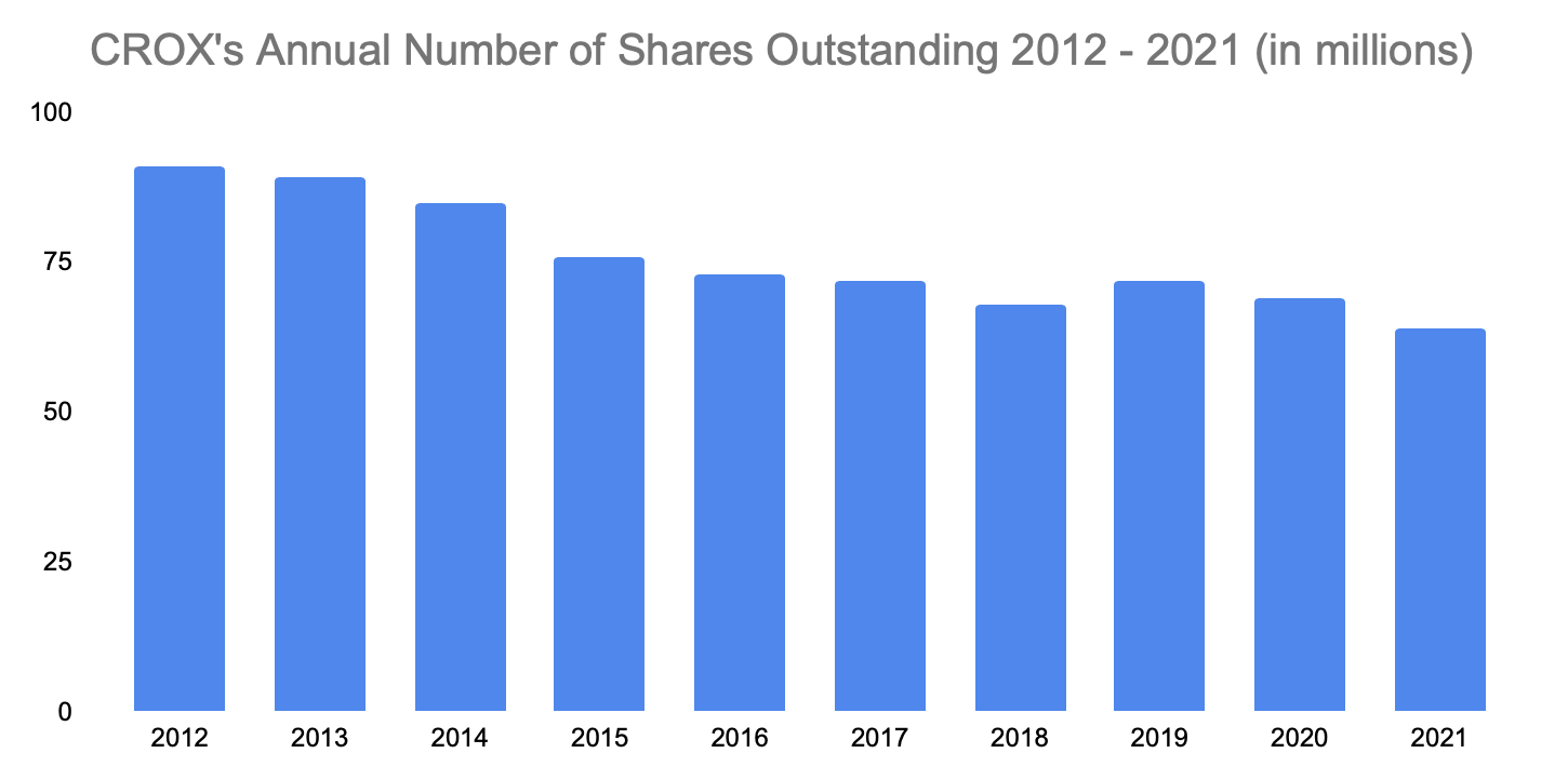 Crox shares discount