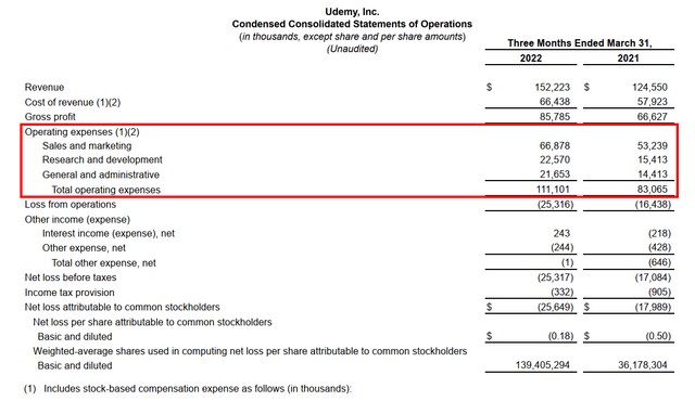 Udemy's Q1 2022 Income Statement