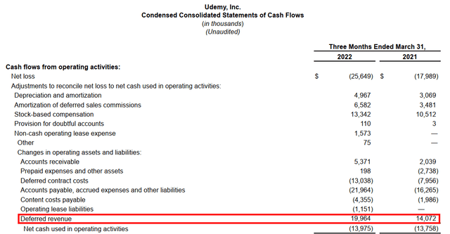 Udemy's Q1 2022 Cash Flow Statement