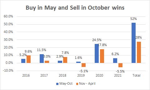 Sell in May and go away, Todays market & COVID-19