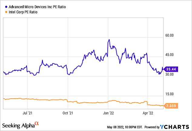 Amd Stock Good Buy