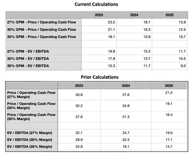 Trading Multiples