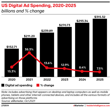 US digital ad market