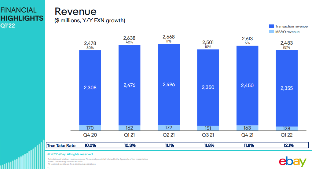 eBay revenues by quarter