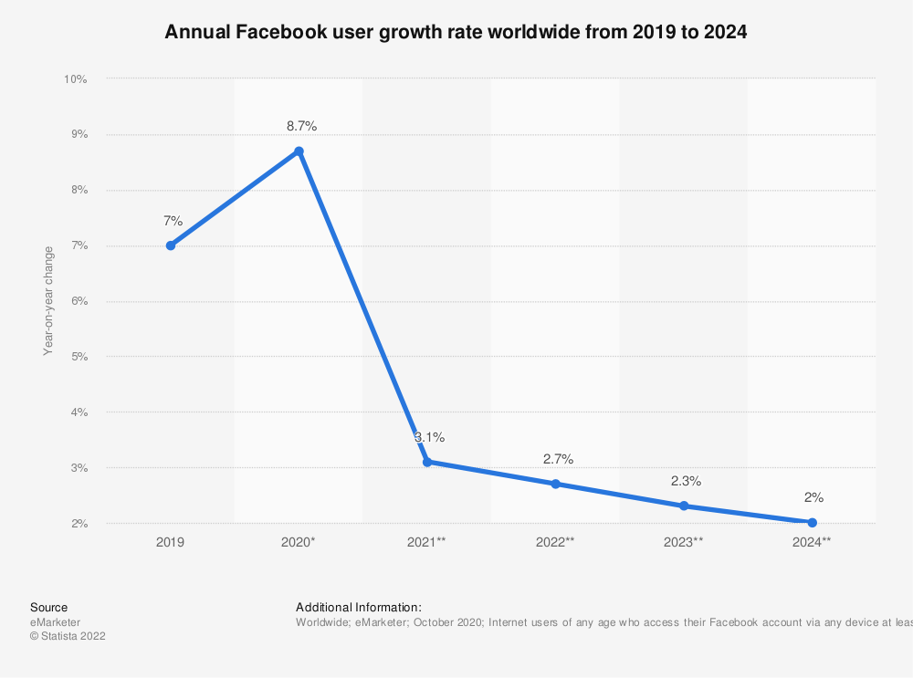 annual facebook user growth rate worldwide from 2019-24