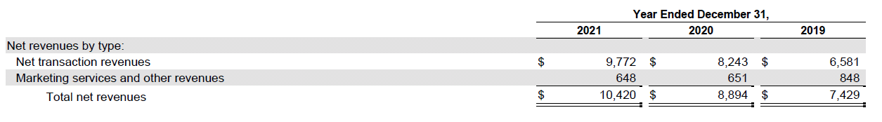 eBay revenue by segment FY 2021