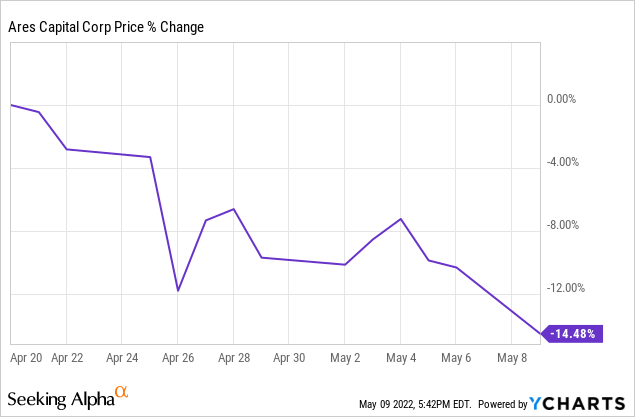 Ares Capital stock price