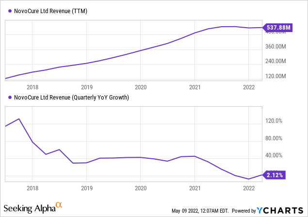 NovoCure Stock: Can Recover On Its Long-Term Outlook (NASDAQ:NVCR ...