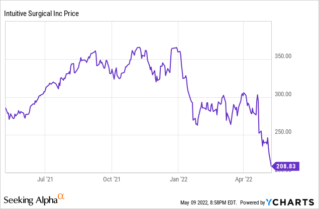 Intuitive Surgical Stock Forecast