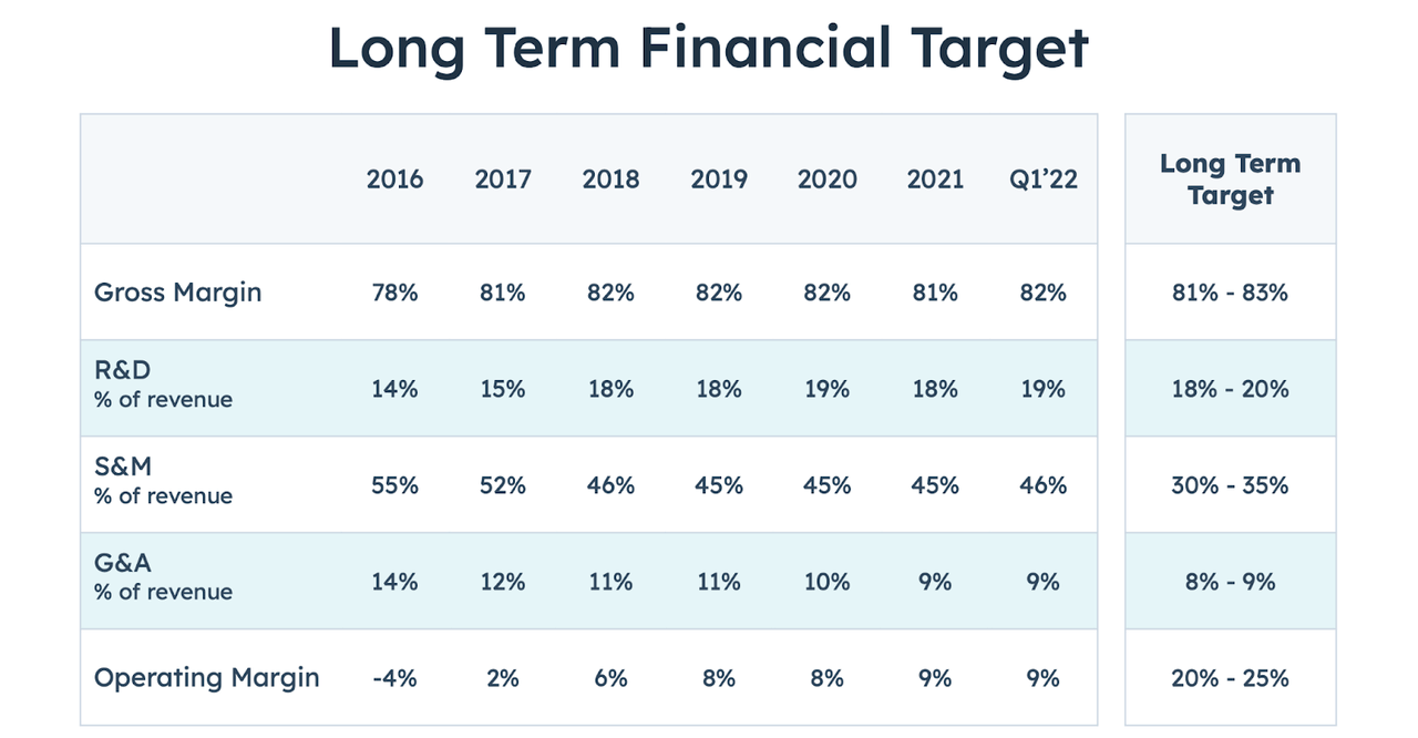 Hubspot Stock Forecast