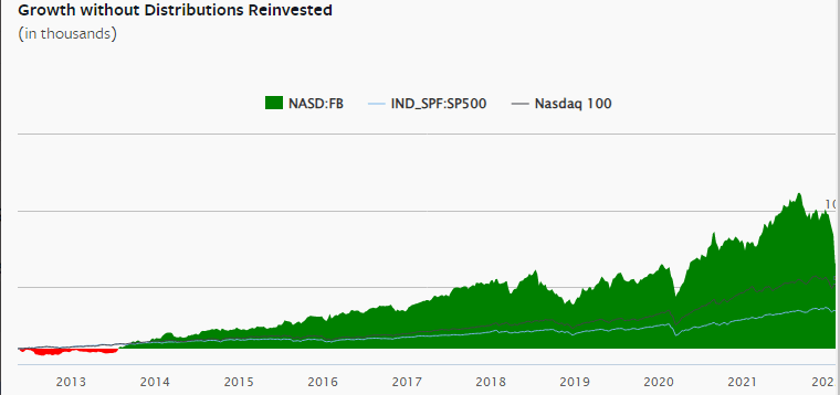 FB growth without distributions reinvested
