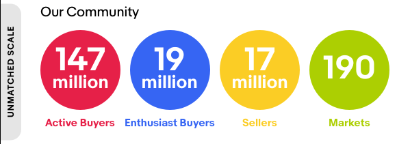 eBay active buyers, enthusiast buyers