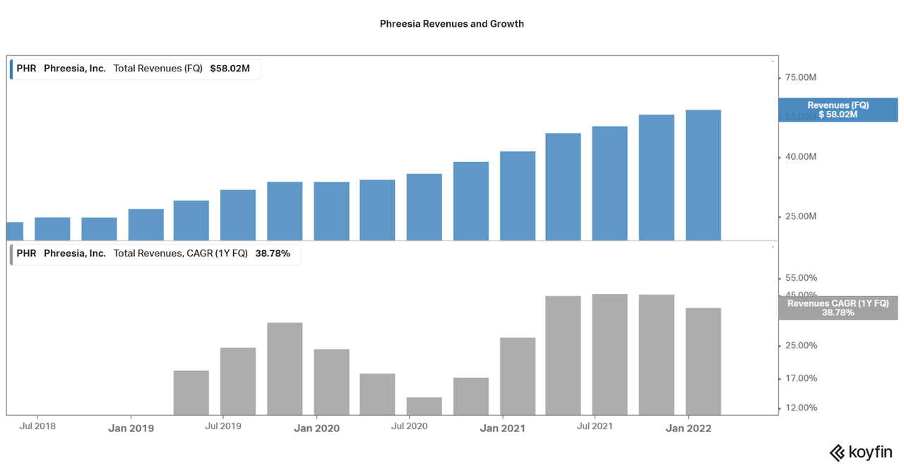 Phreesia Revenues and Growth rates
