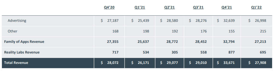 Meta Q1 2022 Earnings Report