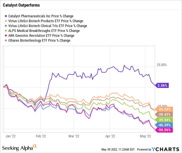 Catalyst Pharma Q1 Earnings Upside Outlier In Search Of A Catalyst
