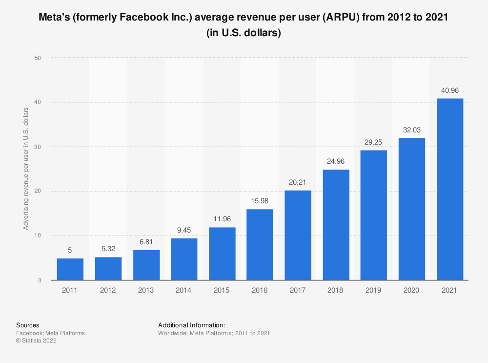 Meta average revenue per user