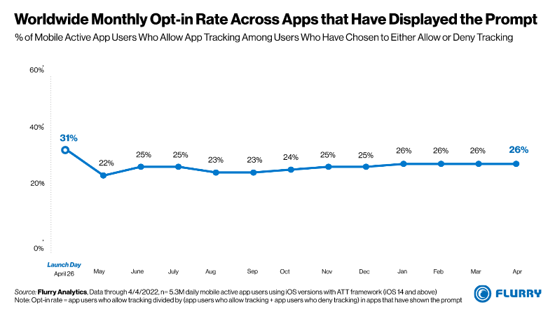 Worldwide monthly opt-in rate across apps that have displayed the prompt
