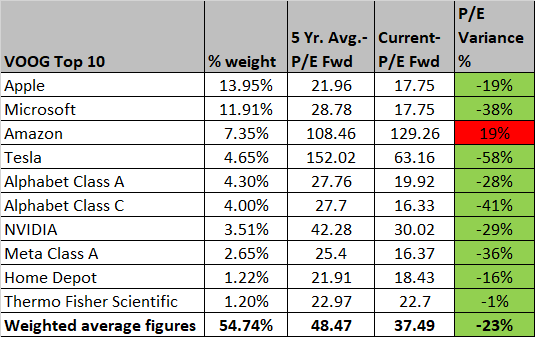 Forward P/E Valuations