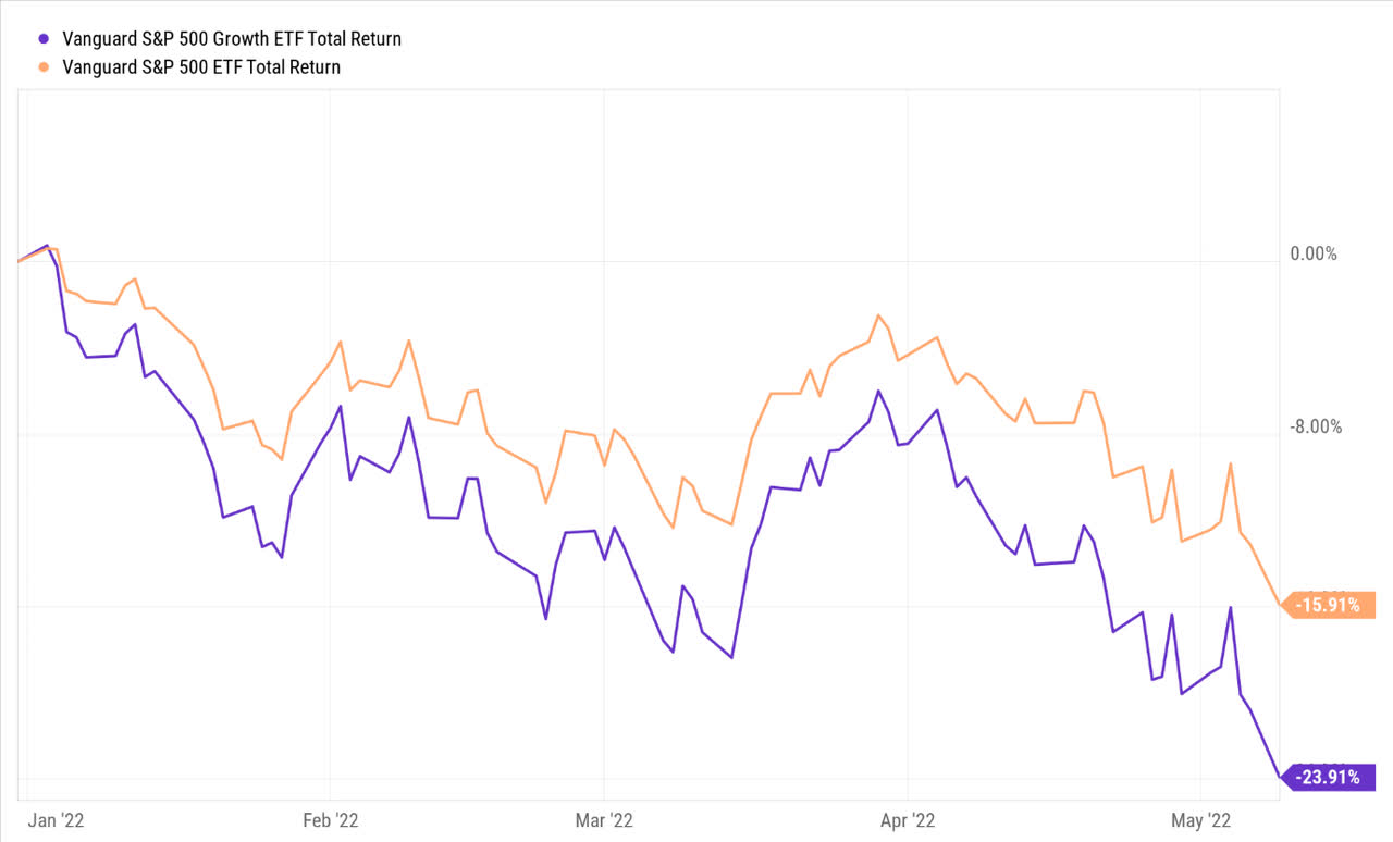 VOO vs VOOG YTD