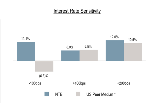Interest rate sensitivity