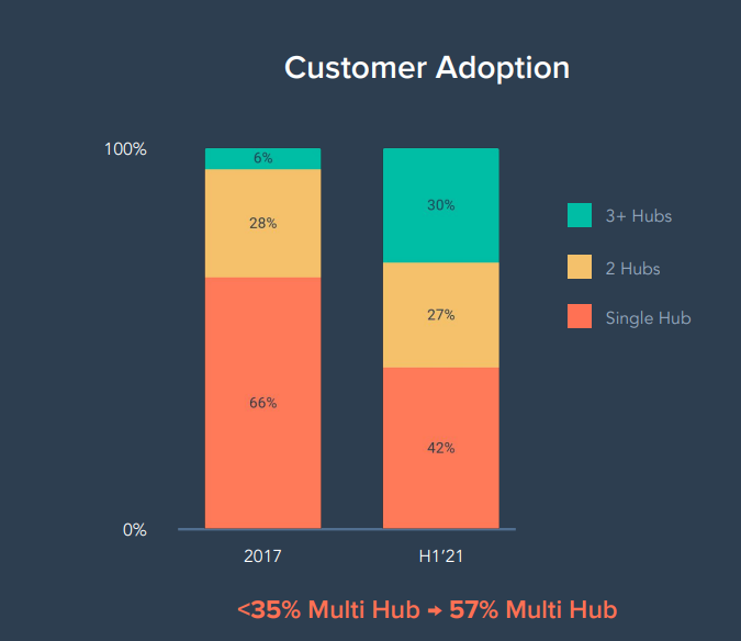 Is HubSpot Stock A Buy, Sell, Or Hold? (NYSEHUBS) Seeking Alpha
