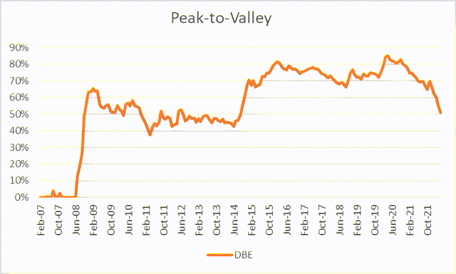 DBE P2V