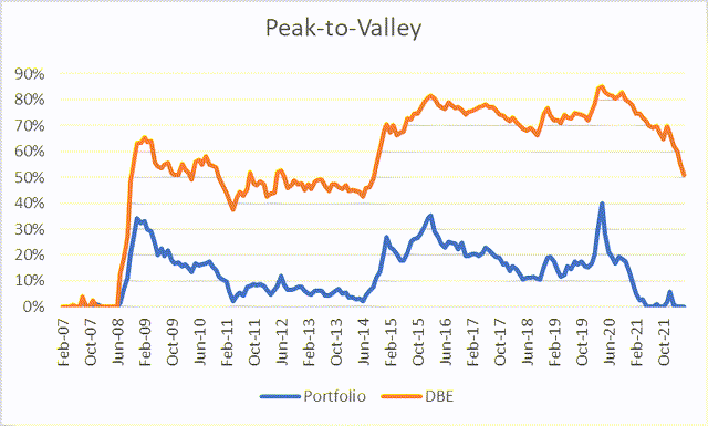 DBE v. Portfolio