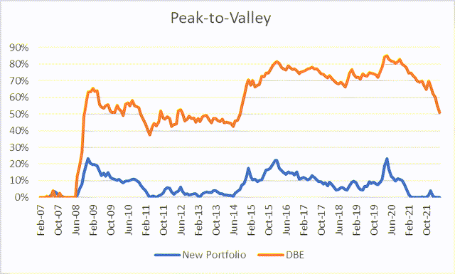 New Portfolio v. DBE