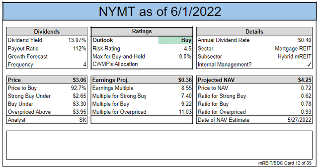 Sheet showing the main investment parameters for shares of New York Mortgage Trust