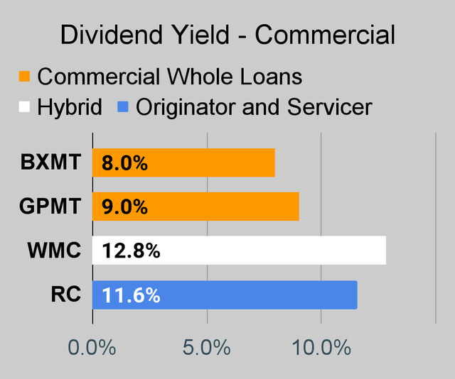 Commercial Mortgage REIT Dividend Yield Chart