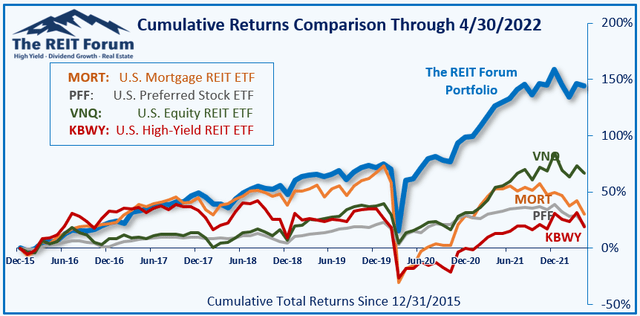 Performance Comparison of Best Service REIT on Seeking Alpha with MORT, PFF, VNQ and KBWY
