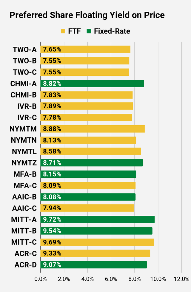 comparison of preferred stock float yield for higher risk stocks