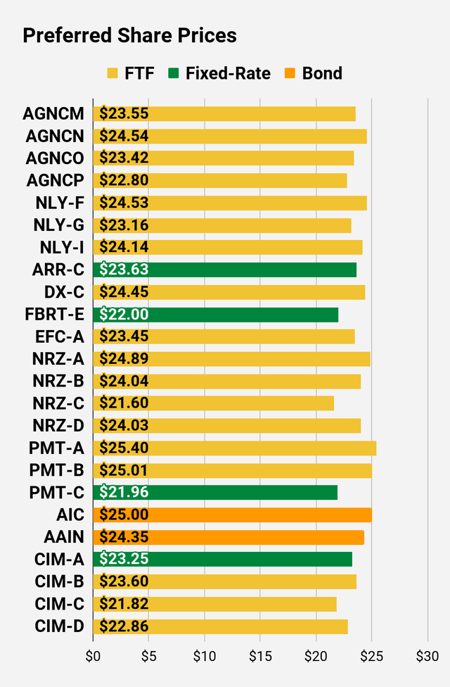 Preferred Share Price Comparison Chart