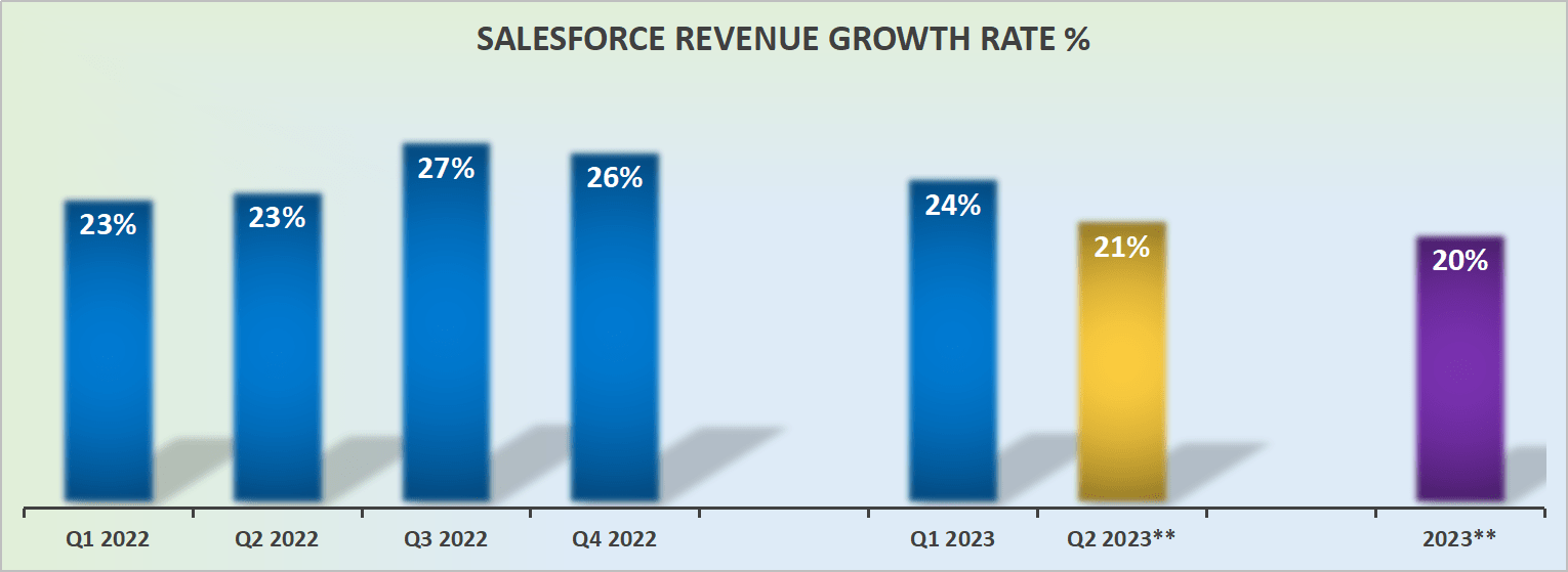 Salesforce Q1 Earnings Profitability Dips, Yet Stock Soars As